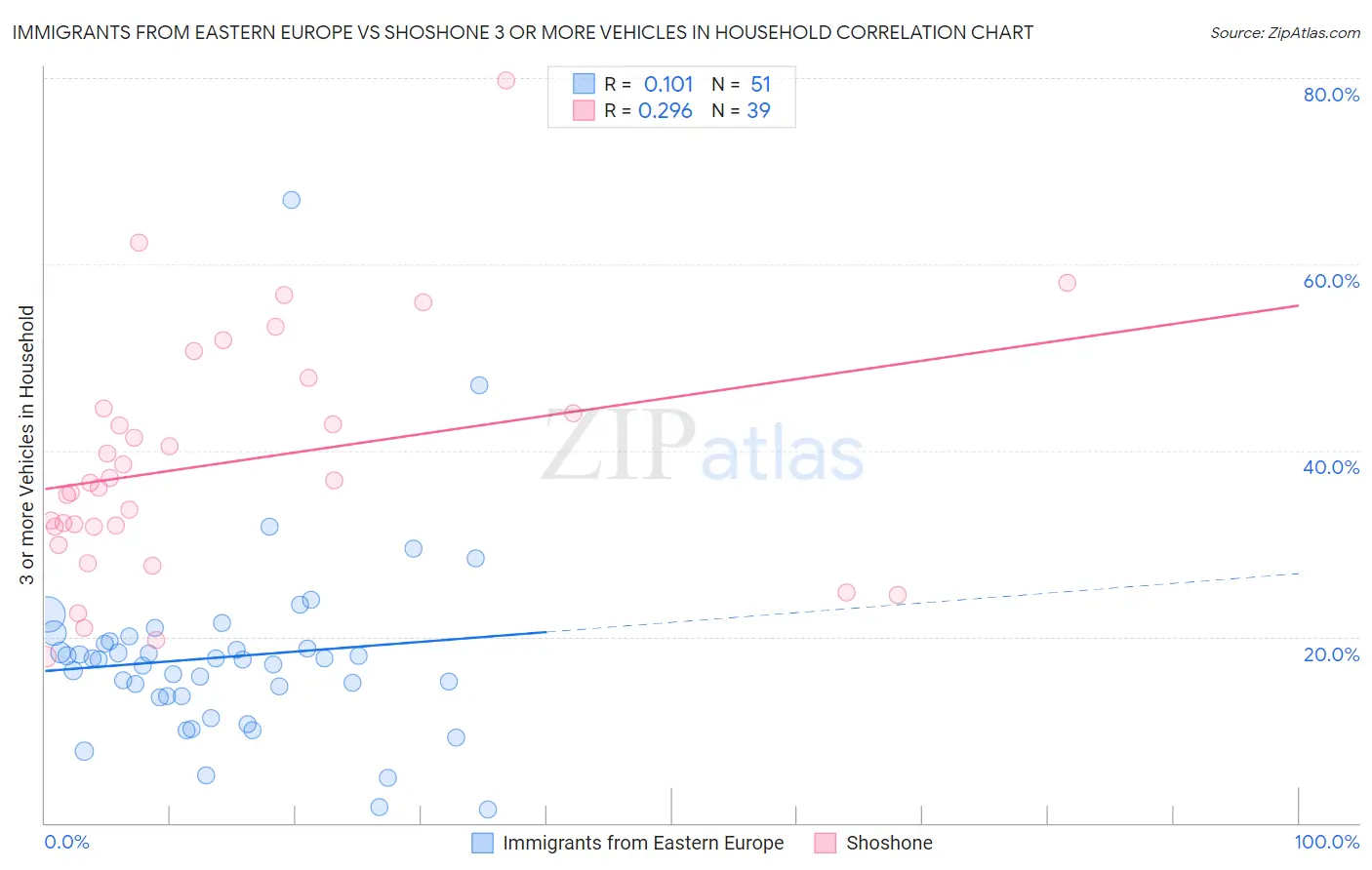 Immigrants from Eastern Europe vs Shoshone 3 or more Vehicles in Household
