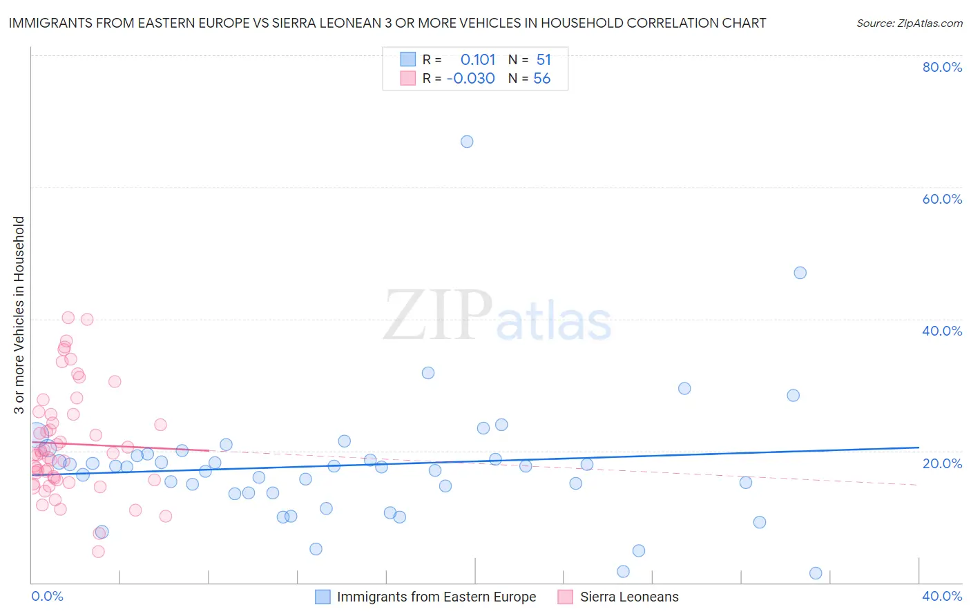 Immigrants from Eastern Europe vs Sierra Leonean 3 or more Vehicles in Household