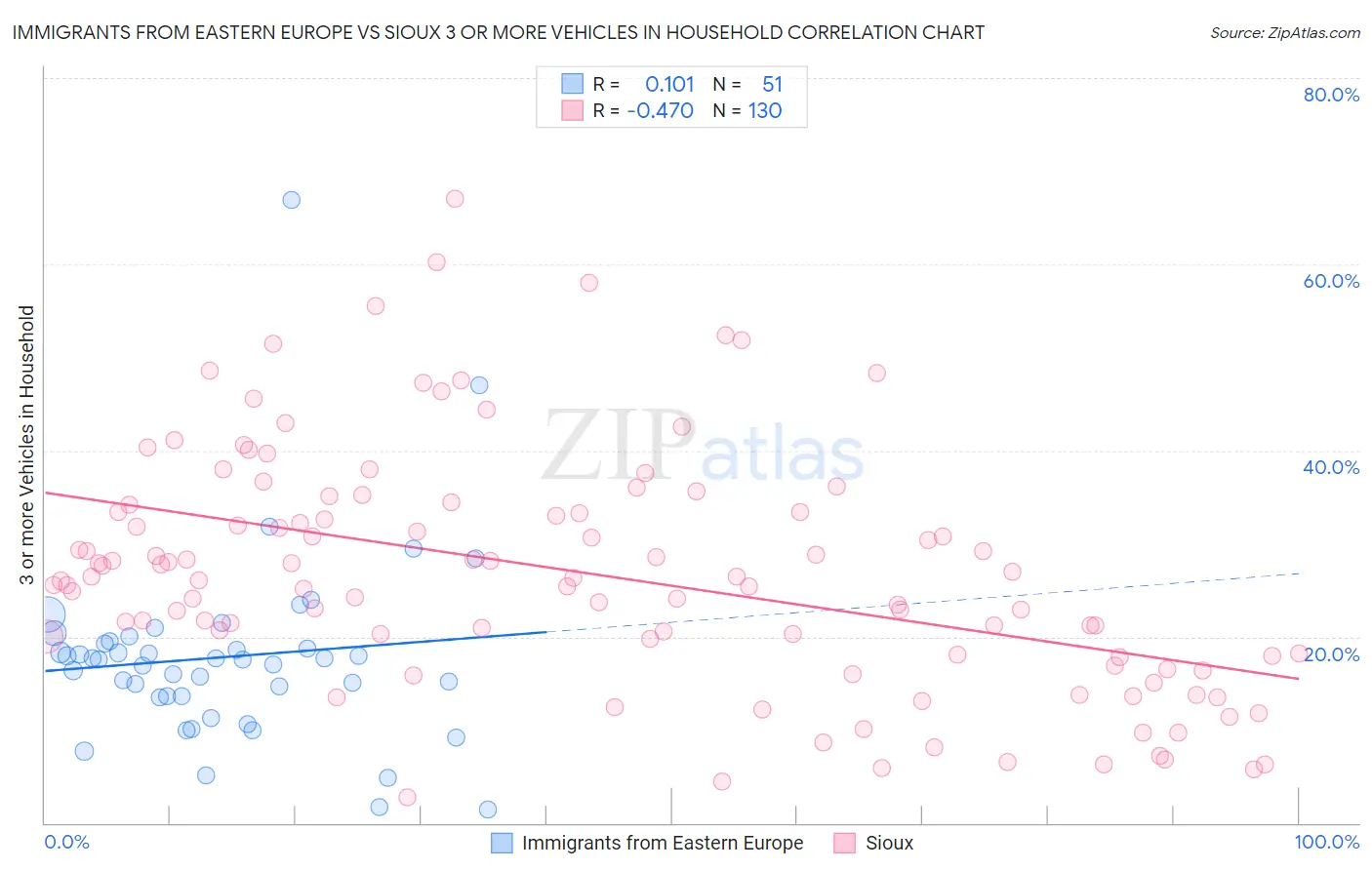Immigrants from Eastern Europe vs Sioux 3 or more Vehicles in Household