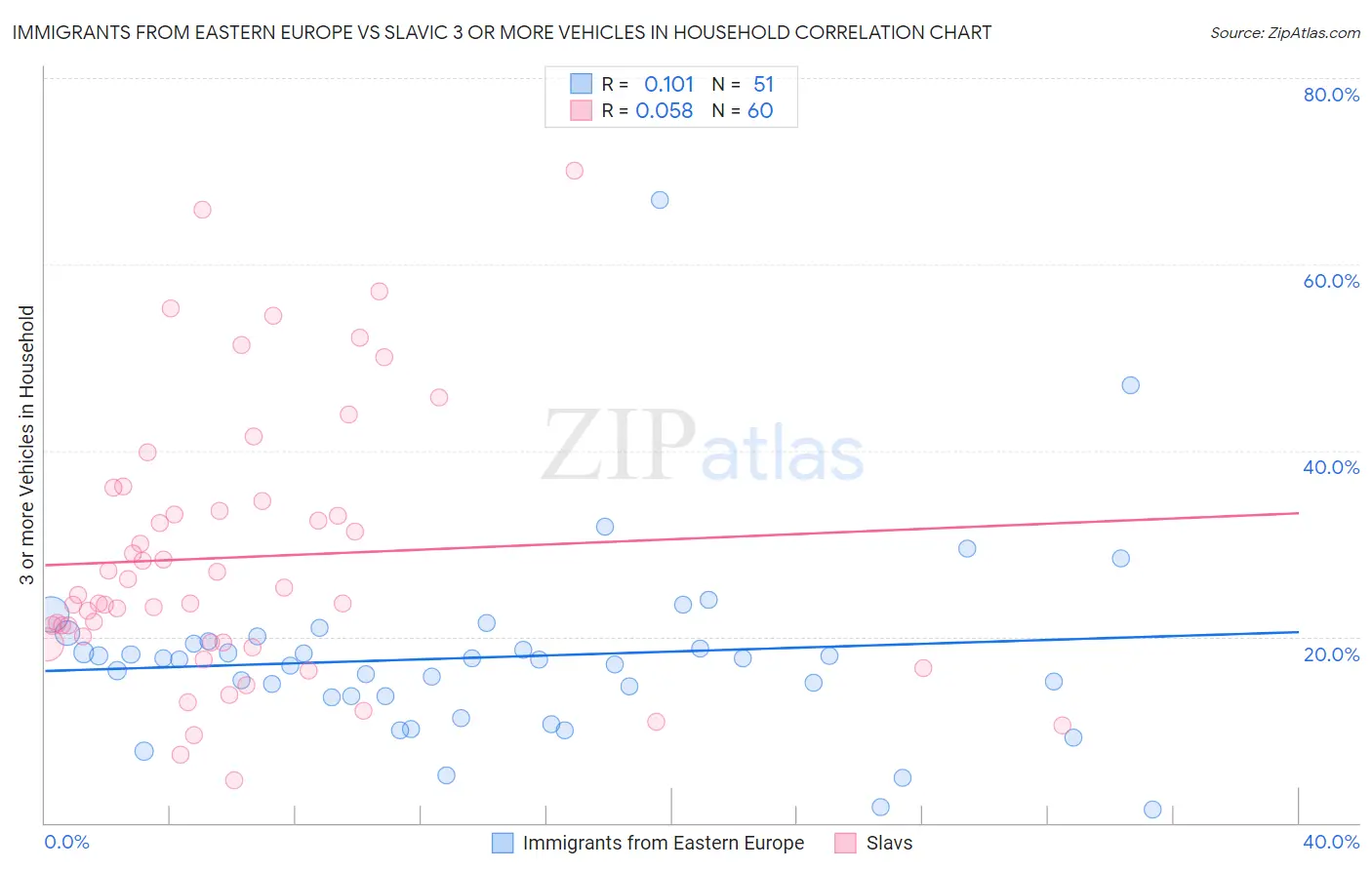 Immigrants from Eastern Europe vs Slavic 3 or more Vehicles in Household