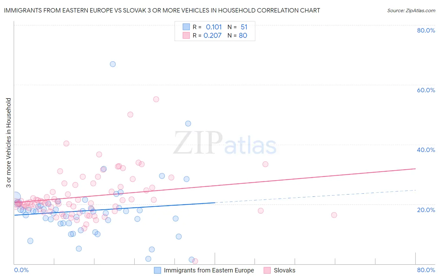 Immigrants from Eastern Europe vs Slovak 3 or more Vehicles in Household