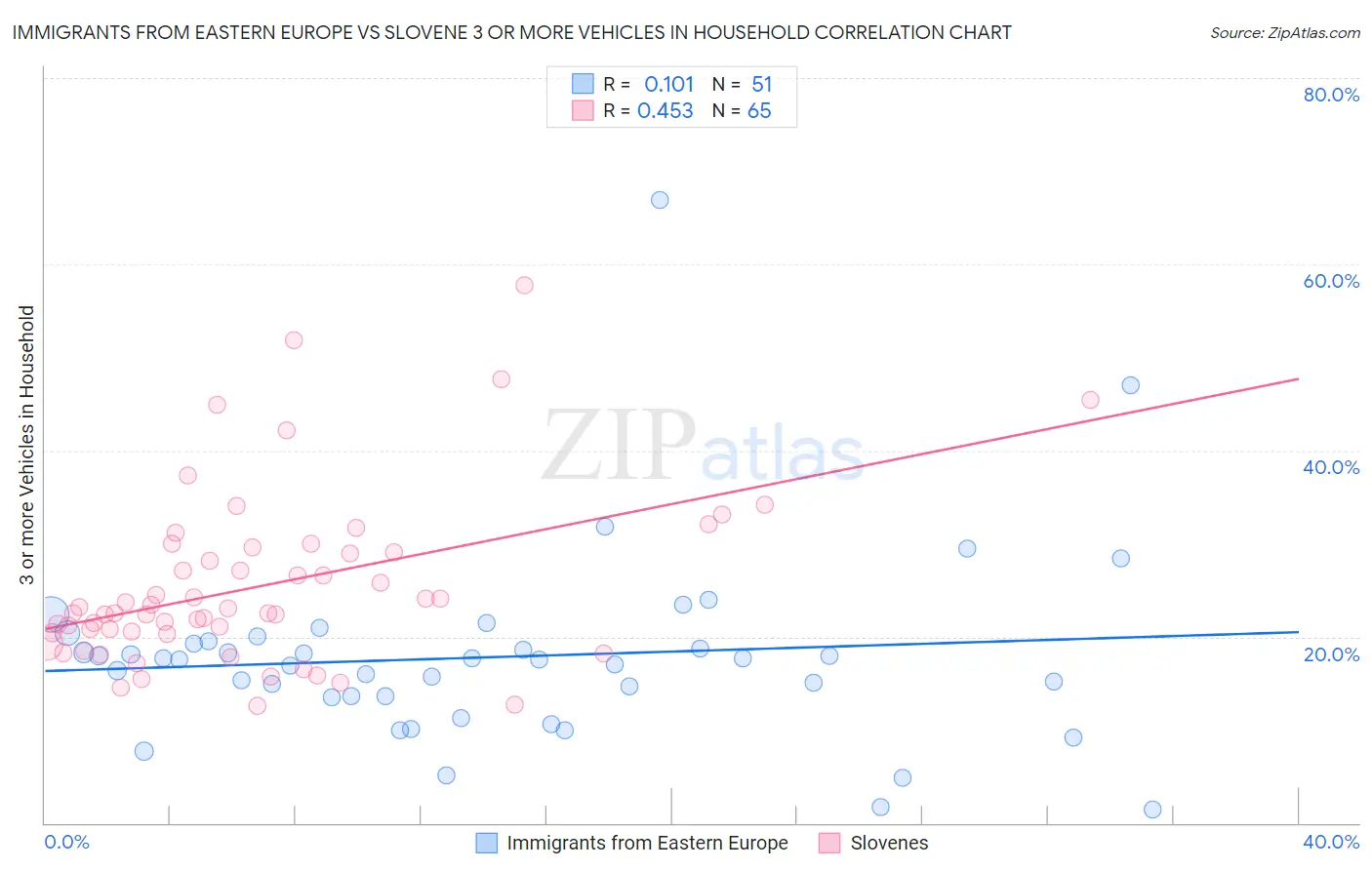 Immigrants from Eastern Europe vs Slovene 3 or more Vehicles in Household