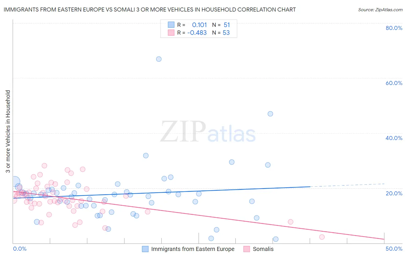 Immigrants from Eastern Europe vs Somali 3 or more Vehicles in Household