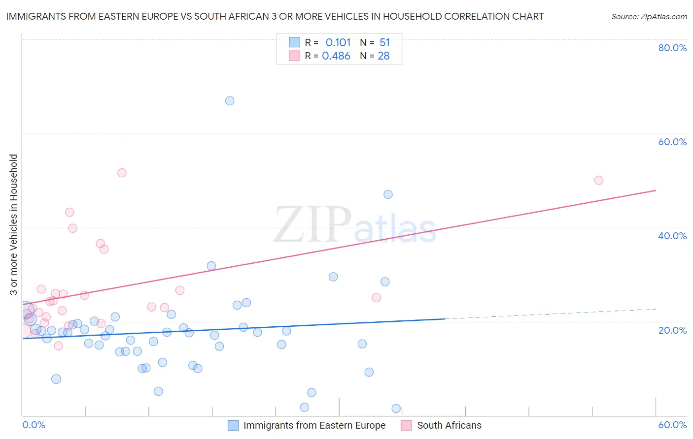 Immigrants from Eastern Europe vs South African 3 or more Vehicles in Household