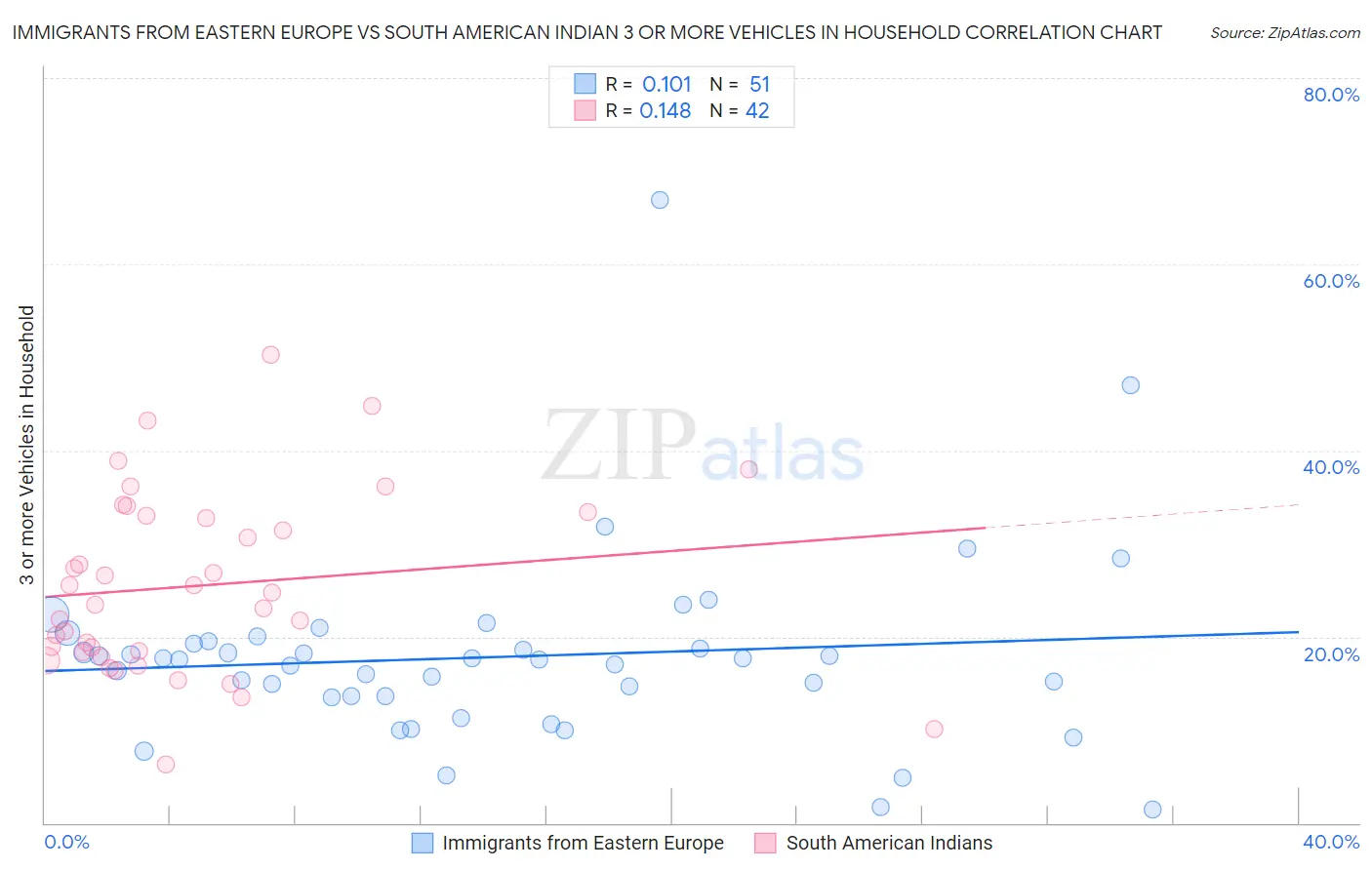 Immigrants from Eastern Europe vs South American Indian 3 or more Vehicles in Household