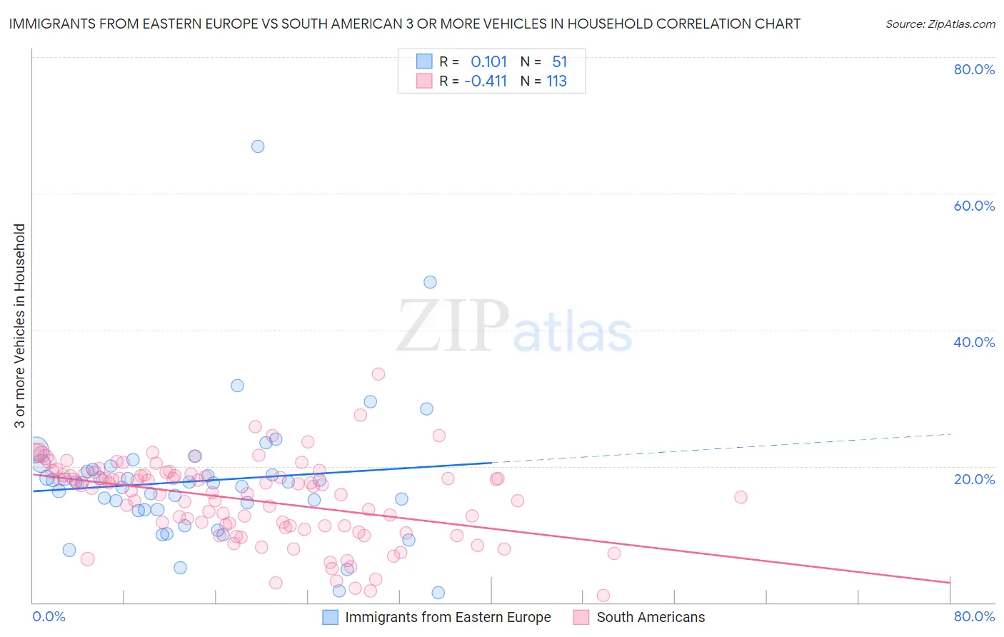 Immigrants from Eastern Europe vs South American 3 or more Vehicles in Household