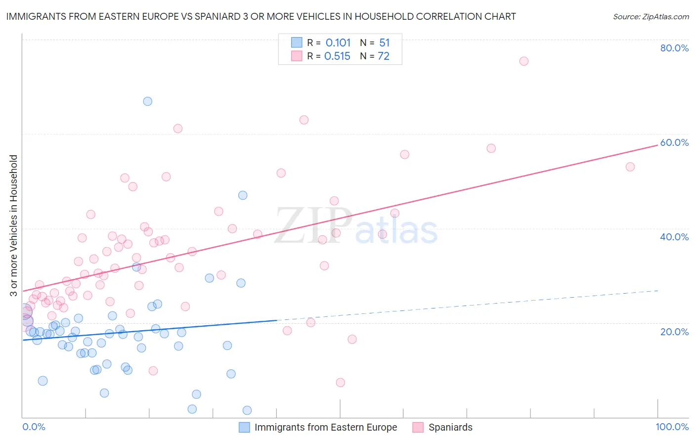 Immigrants from Eastern Europe vs Spaniard 3 or more Vehicles in Household
