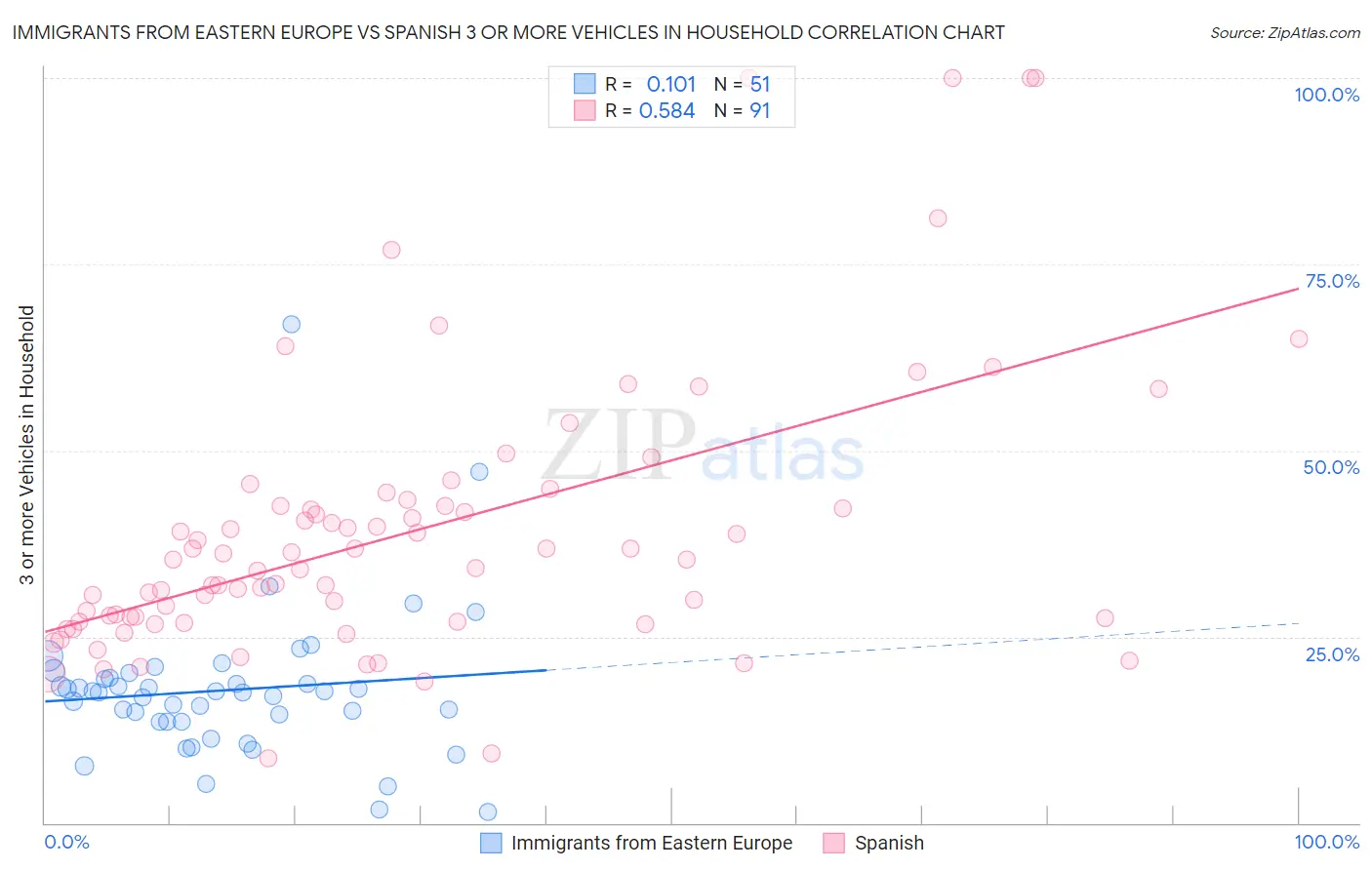 Immigrants from Eastern Europe vs Spanish 3 or more Vehicles in Household