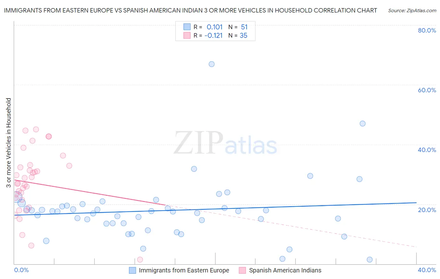 Immigrants from Eastern Europe vs Spanish American Indian 3 or more Vehicles in Household