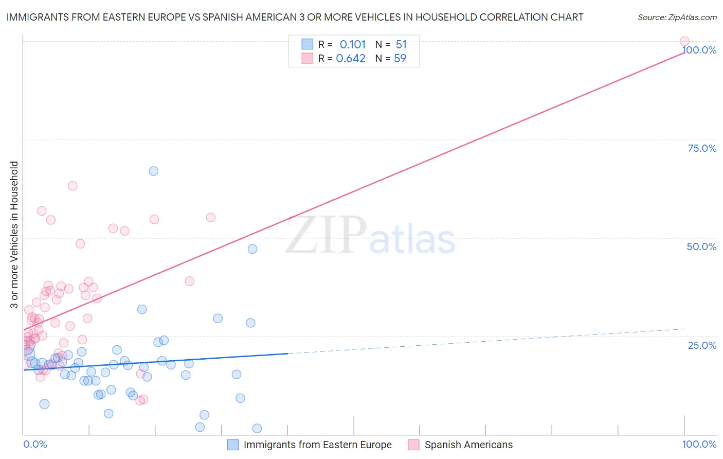 Immigrants from Eastern Europe vs Spanish American 3 or more Vehicles in Household