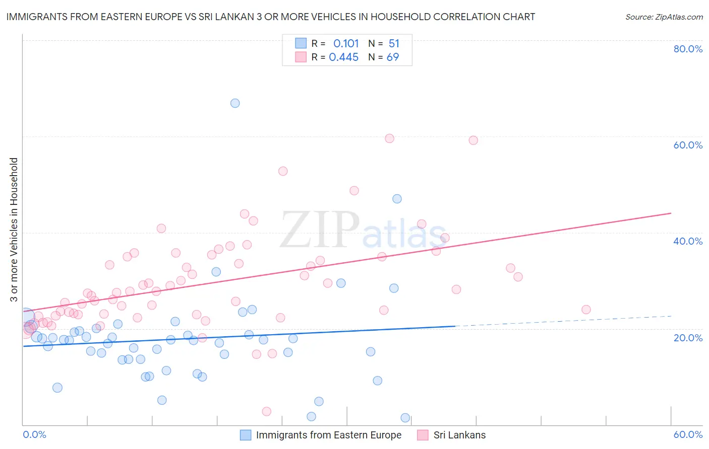 Immigrants from Eastern Europe vs Sri Lankan 3 or more Vehicles in Household