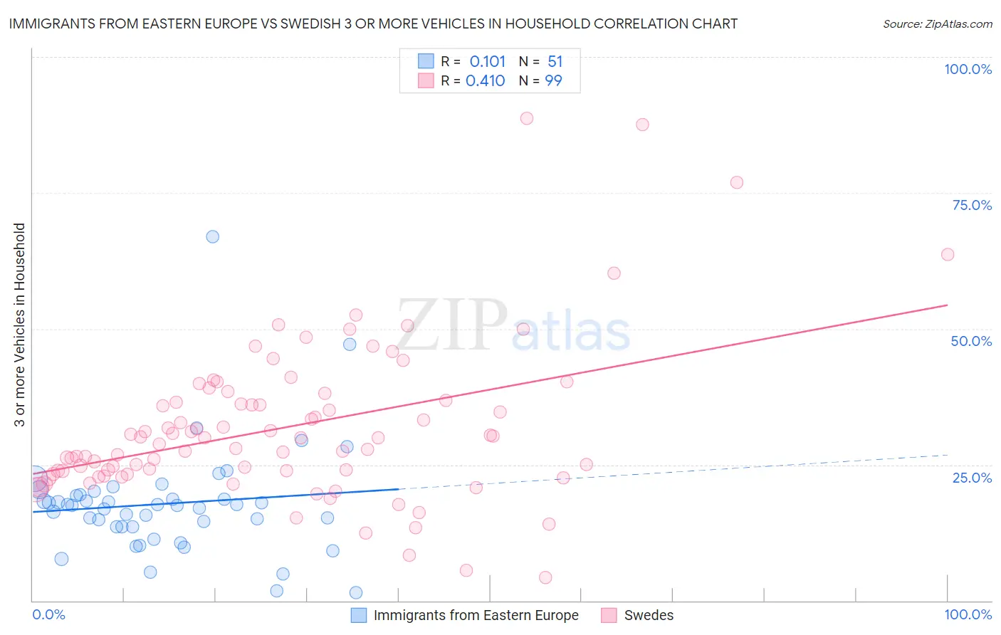 Immigrants from Eastern Europe vs Swedish 3 or more Vehicles in Household