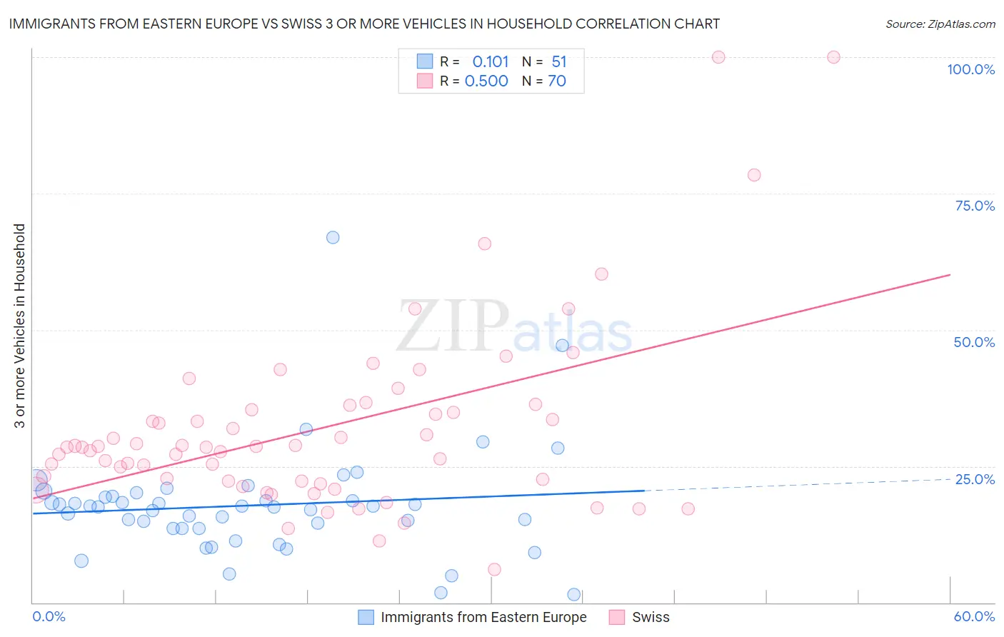 Immigrants from Eastern Europe vs Swiss 3 or more Vehicles in Household