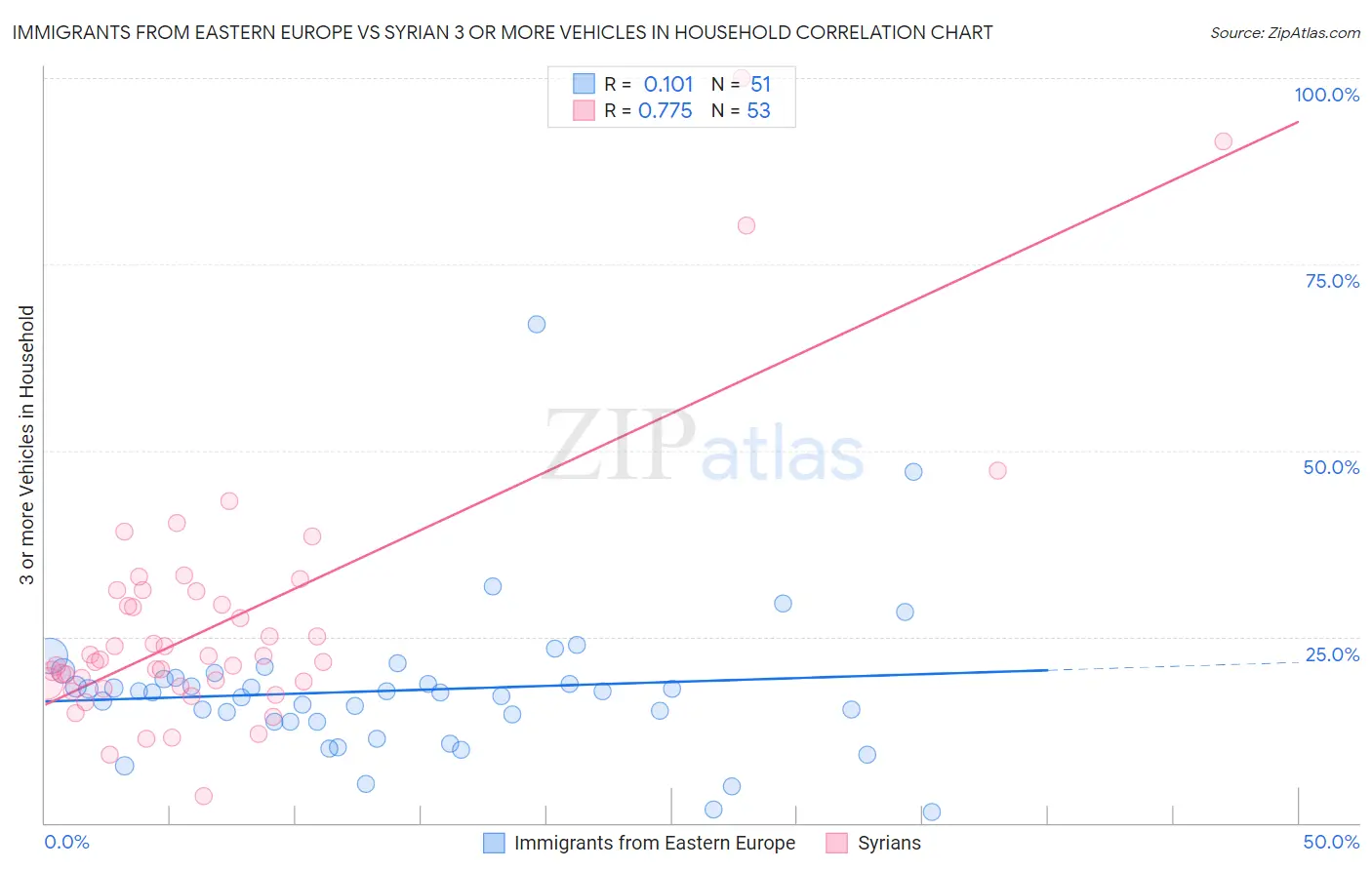 Immigrants from Eastern Europe vs Syrian 3 or more Vehicles in Household