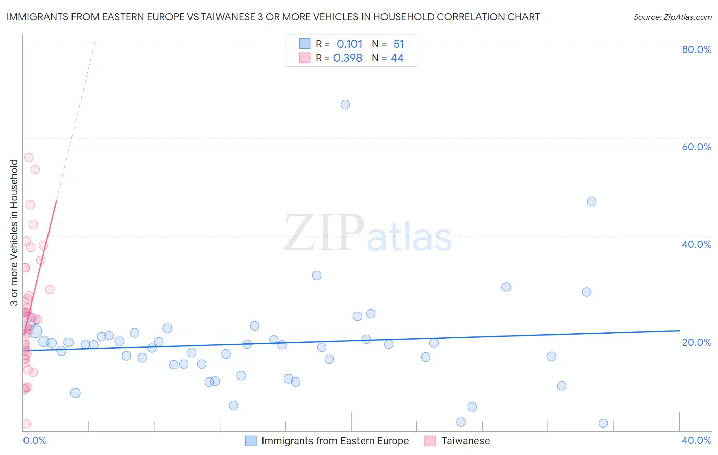 Immigrants from Eastern Europe vs Taiwanese 3 or more Vehicles in Household