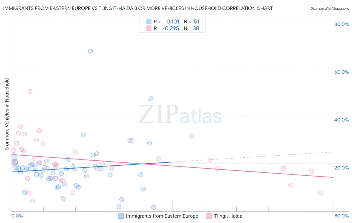 Immigrants from Eastern Europe vs Tlingit-Haida 3 or more Vehicles in Household
