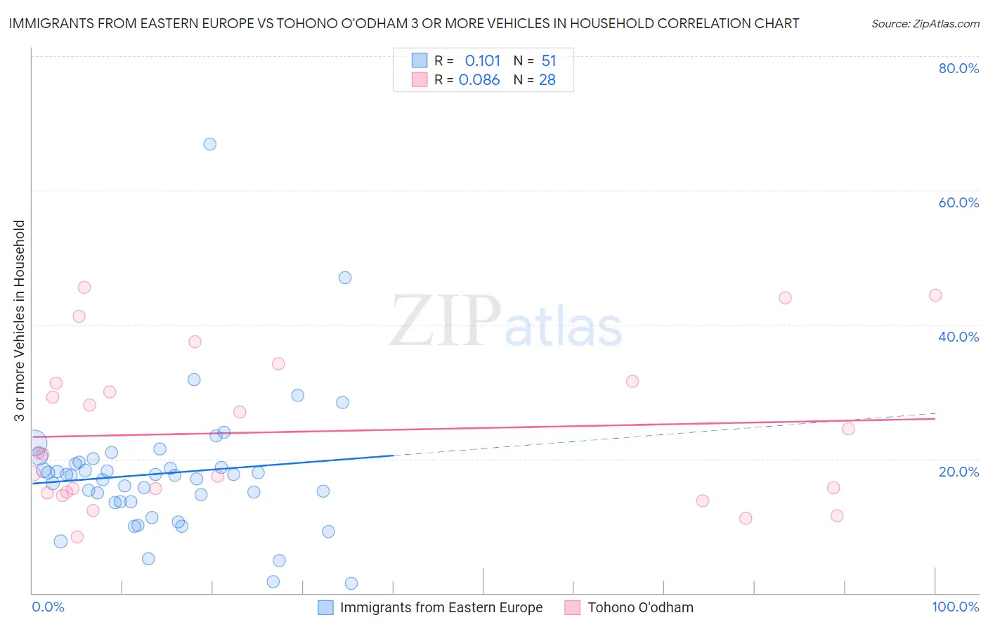 Immigrants from Eastern Europe vs Tohono O'odham 3 or more Vehicles in Household