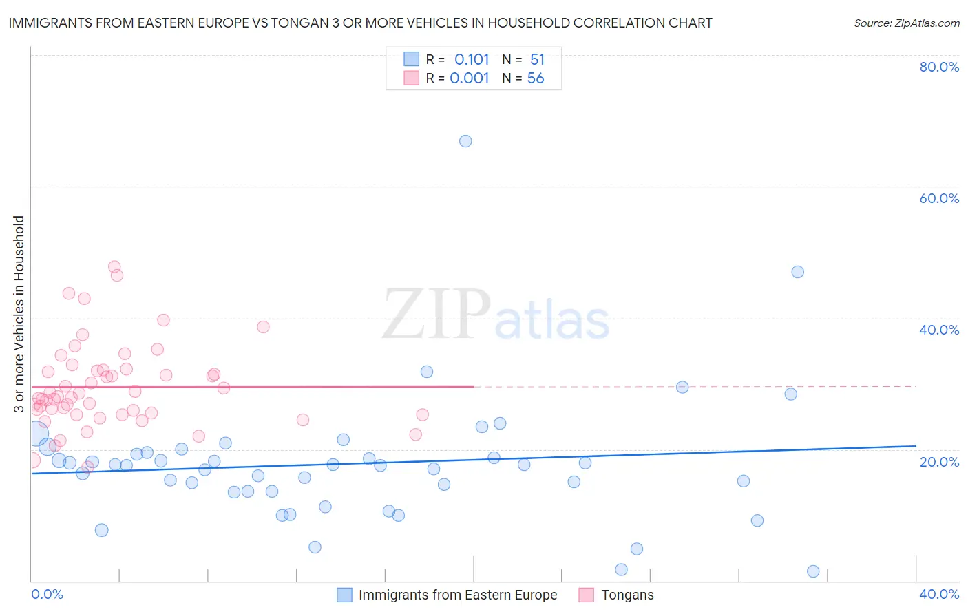 Immigrants from Eastern Europe vs Tongan 3 or more Vehicles in Household