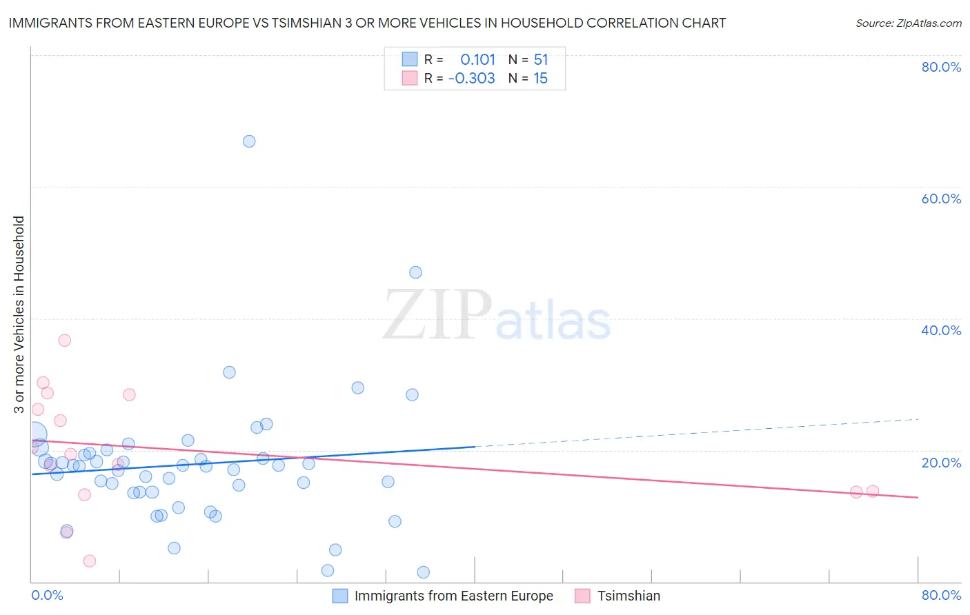Immigrants from Eastern Europe vs Tsimshian 3 or more Vehicles in Household