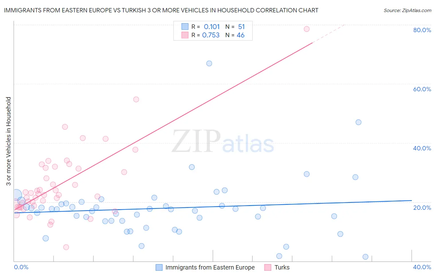 Immigrants from Eastern Europe vs Turkish 3 or more Vehicles in Household