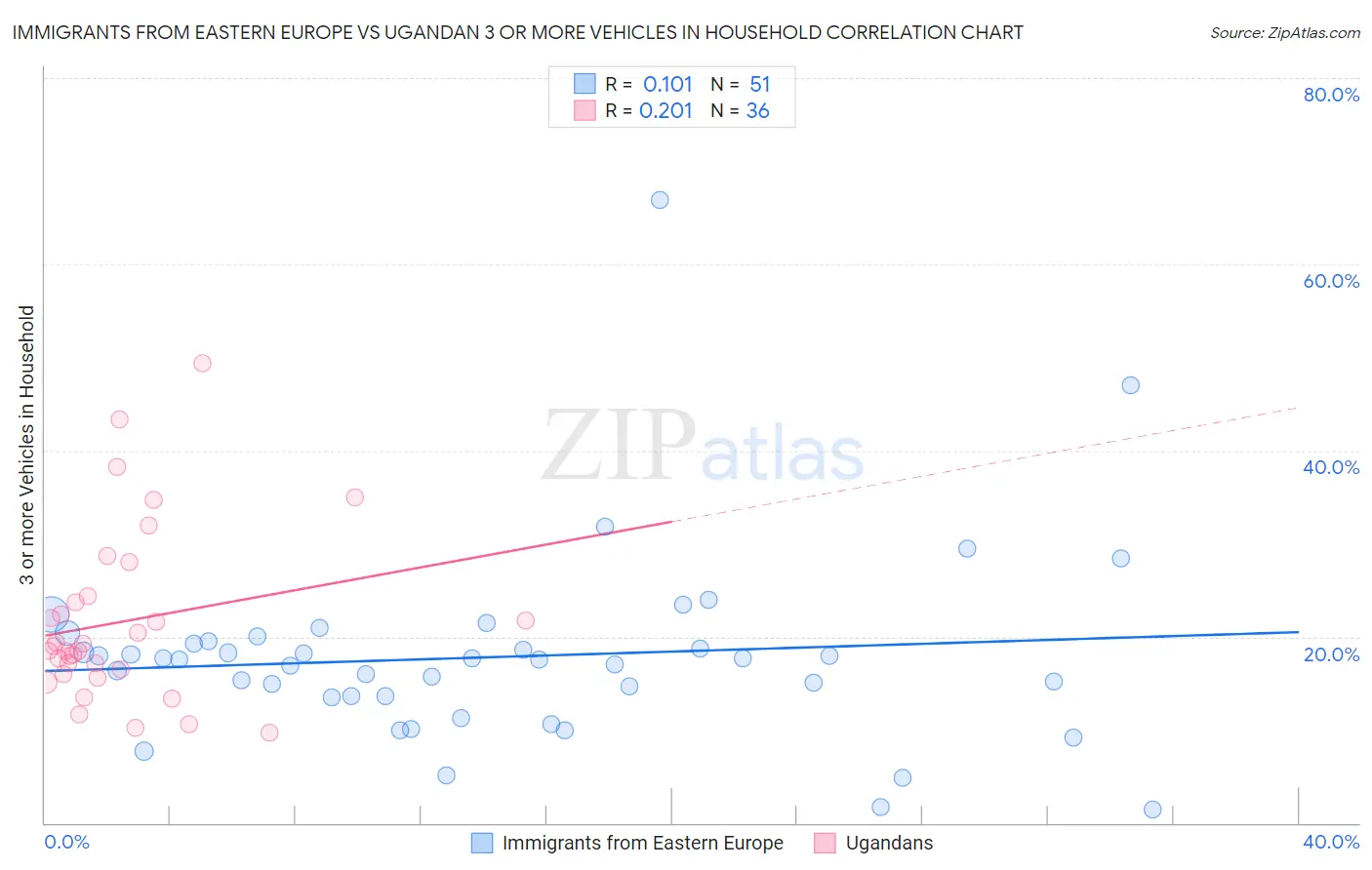Immigrants from Eastern Europe vs Ugandan 3 or more Vehicles in Household