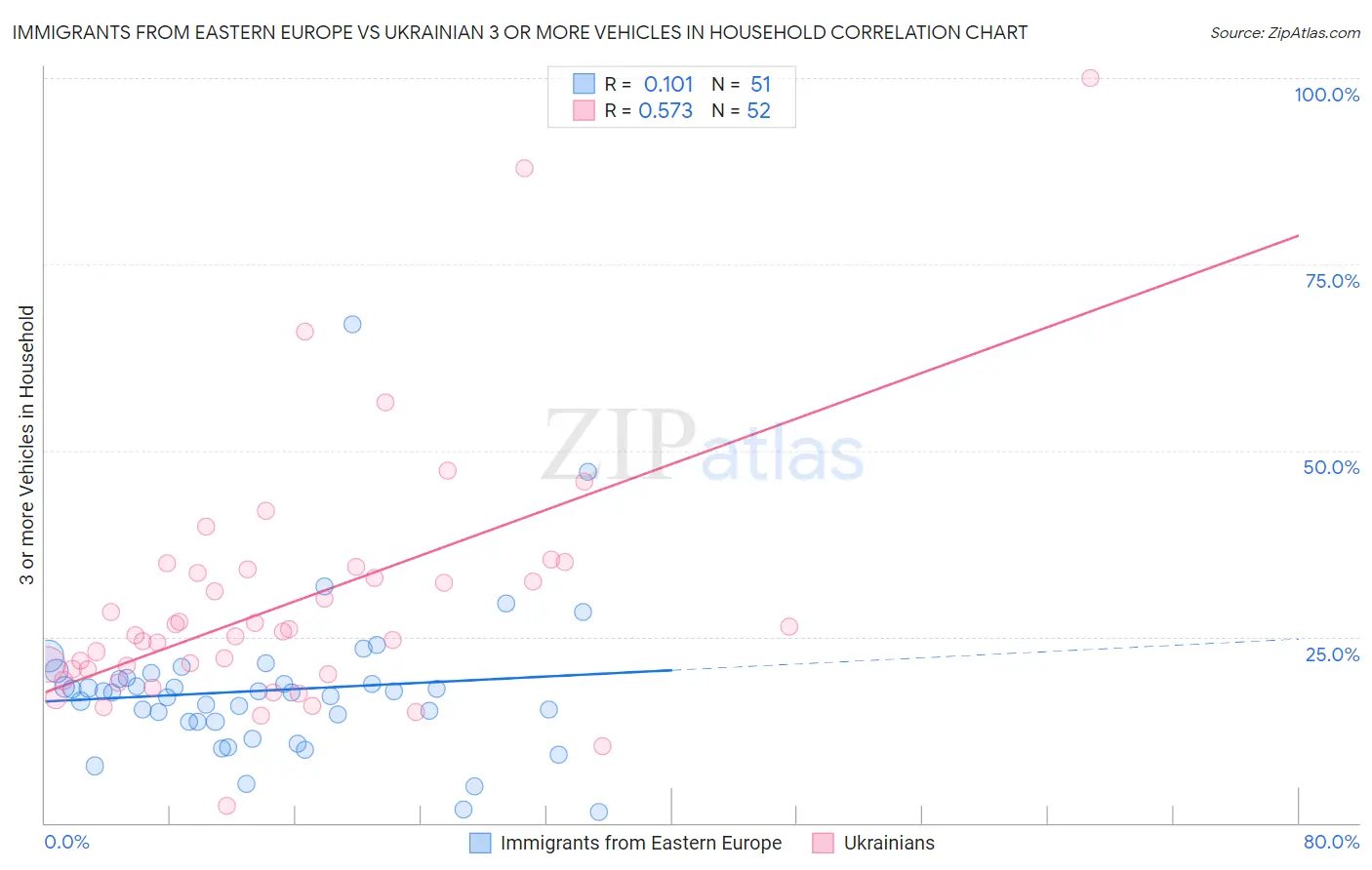 Immigrants from Eastern Europe vs Ukrainian 3 or more Vehicles in Household