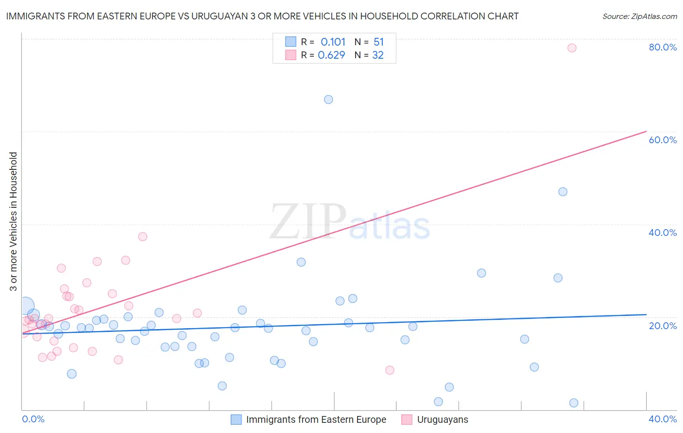 Immigrants from Eastern Europe vs Uruguayan 3 or more Vehicles in Household