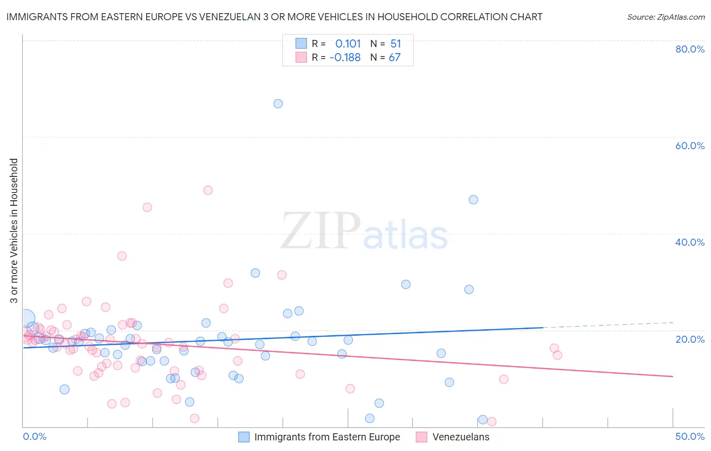 Immigrants from Eastern Europe vs Venezuelan 3 or more Vehicles in Household