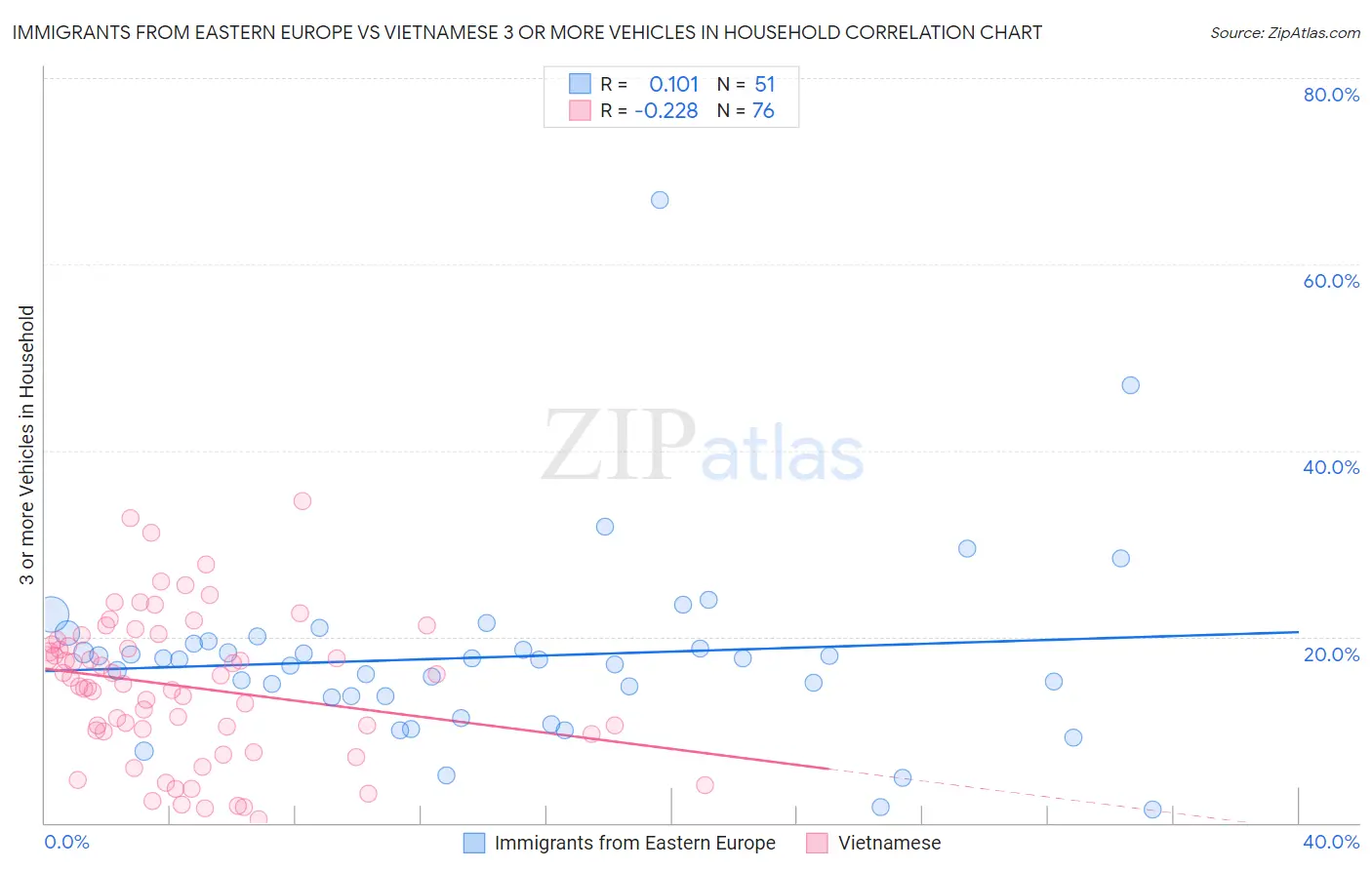 Immigrants from Eastern Europe vs Vietnamese 3 or more Vehicles in Household