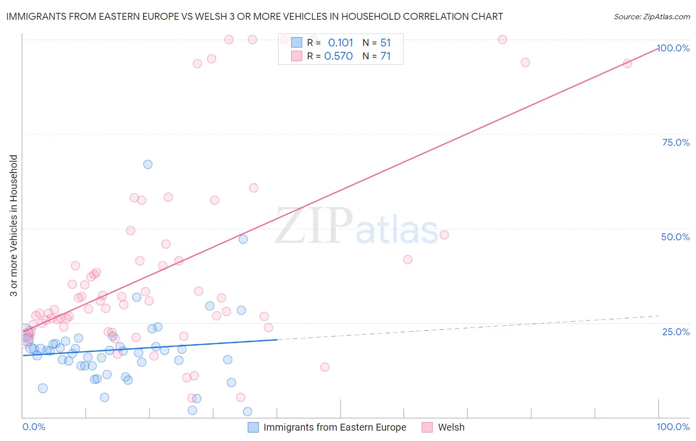Immigrants from Eastern Europe vs Welsh 3 or more Vehicles in Household
