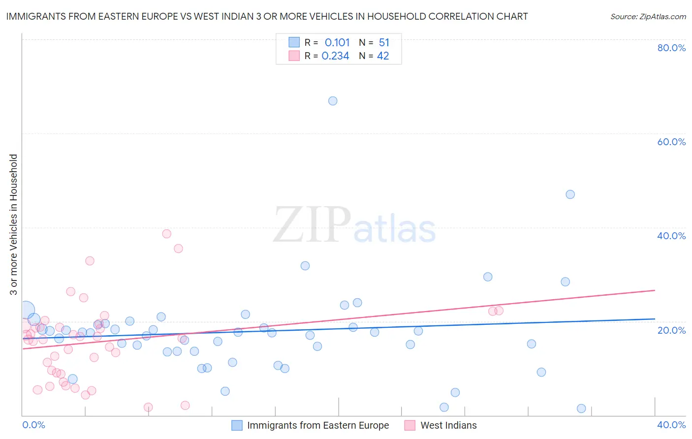 Immigrants from Eastern Europe vs West Indian 3 or more Vehicles in Household