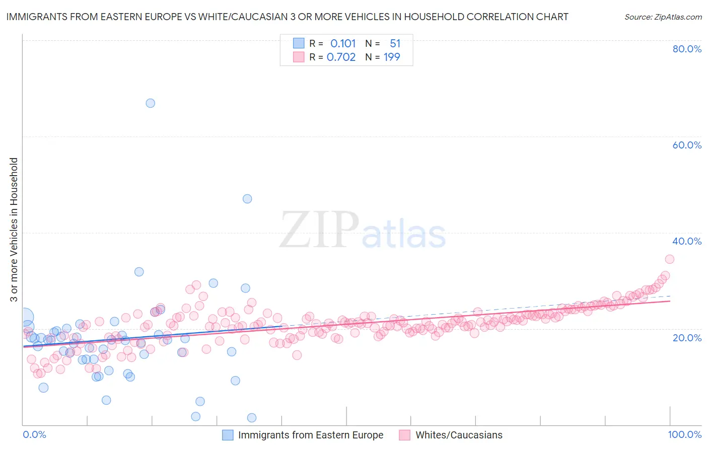 Immigrants from Eastern Europe vs White/Caucasian 3 or more Vehicles in Household