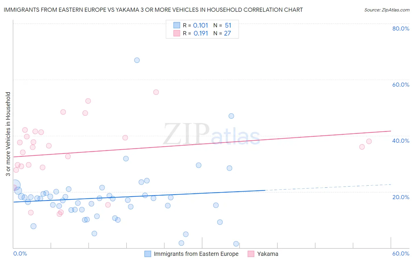 Immigrants from Eastern Europe vs Yakama 3 or more Vehicles in Household