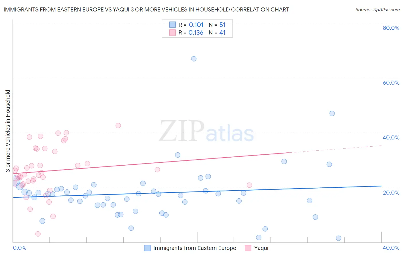 Immigrants from Eastern Europe vs Yaqui 3 or more Vehicles in Household