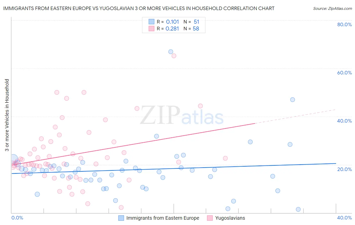 Immigrants from Eastern Europe vs Yugoslavian 3 or more Vehicles in Household