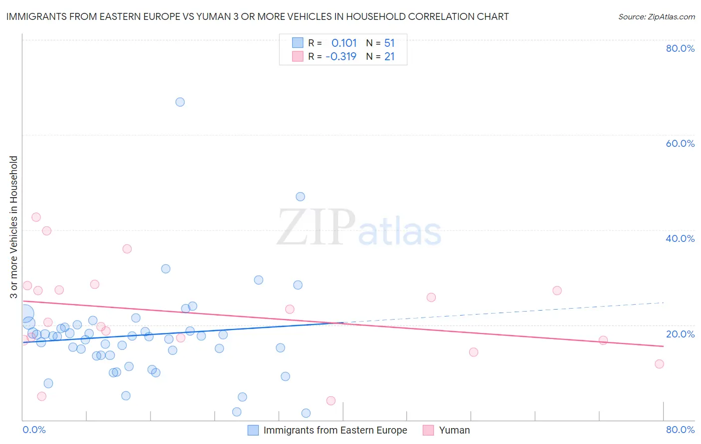 Immigrants from Eastern Europe vs Yuman 3 or more Vehicles in Household