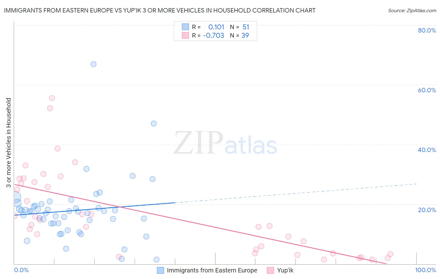 Immigrants from Eastern Europe vs Yup'ik 3 or more Vehicles in Household
