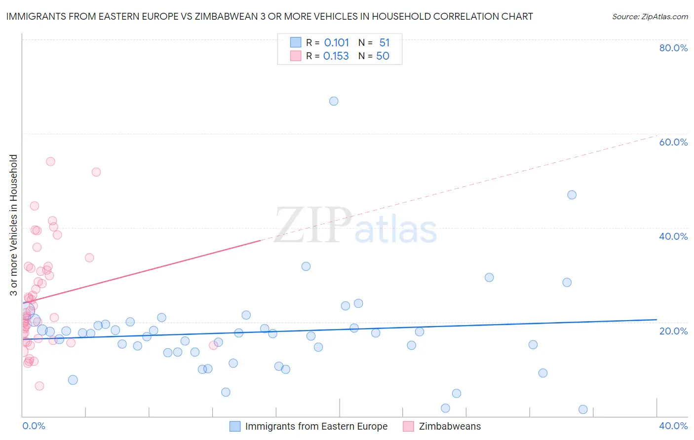 Immigrants from Eastern Europe vs Zimbabwean 3 or more Vehicles in Household