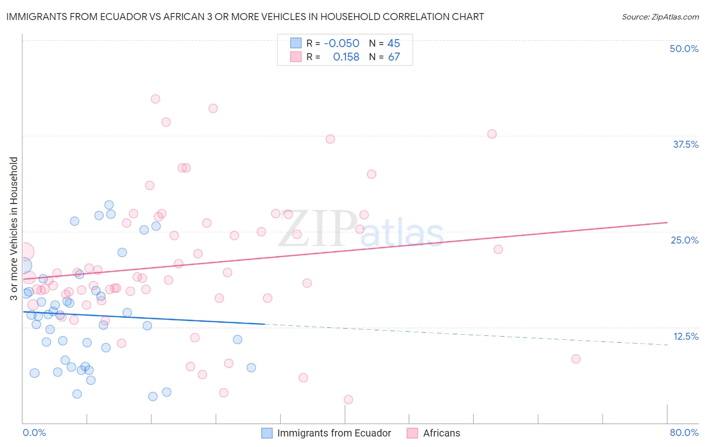 Immigrants from Ecuador vs African 3 or more Vehicles in Household
