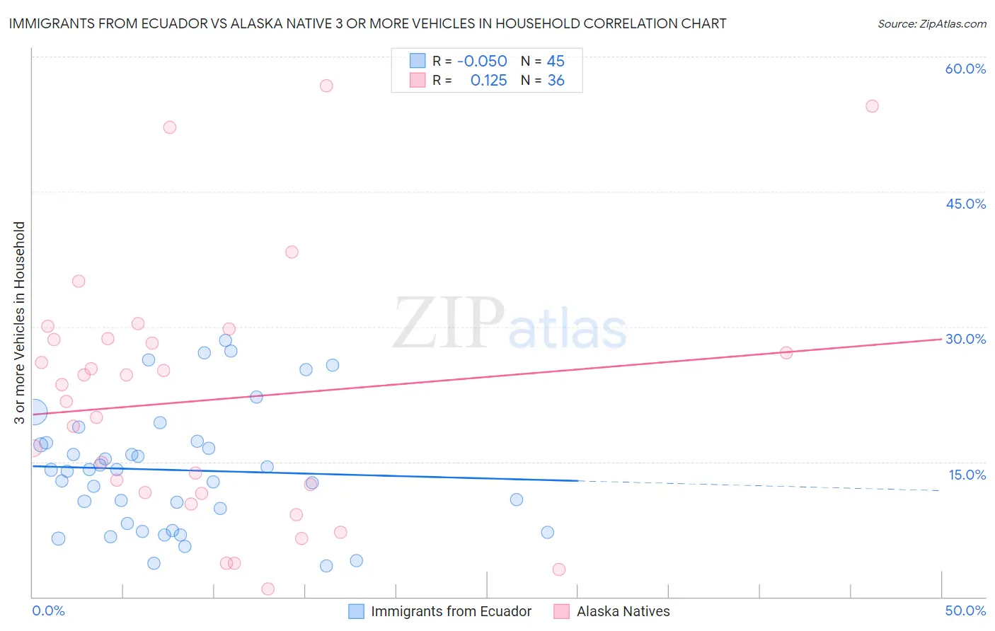 Immigrants from Ecuador vs Alaska Native 3 or more Vehicles in Household