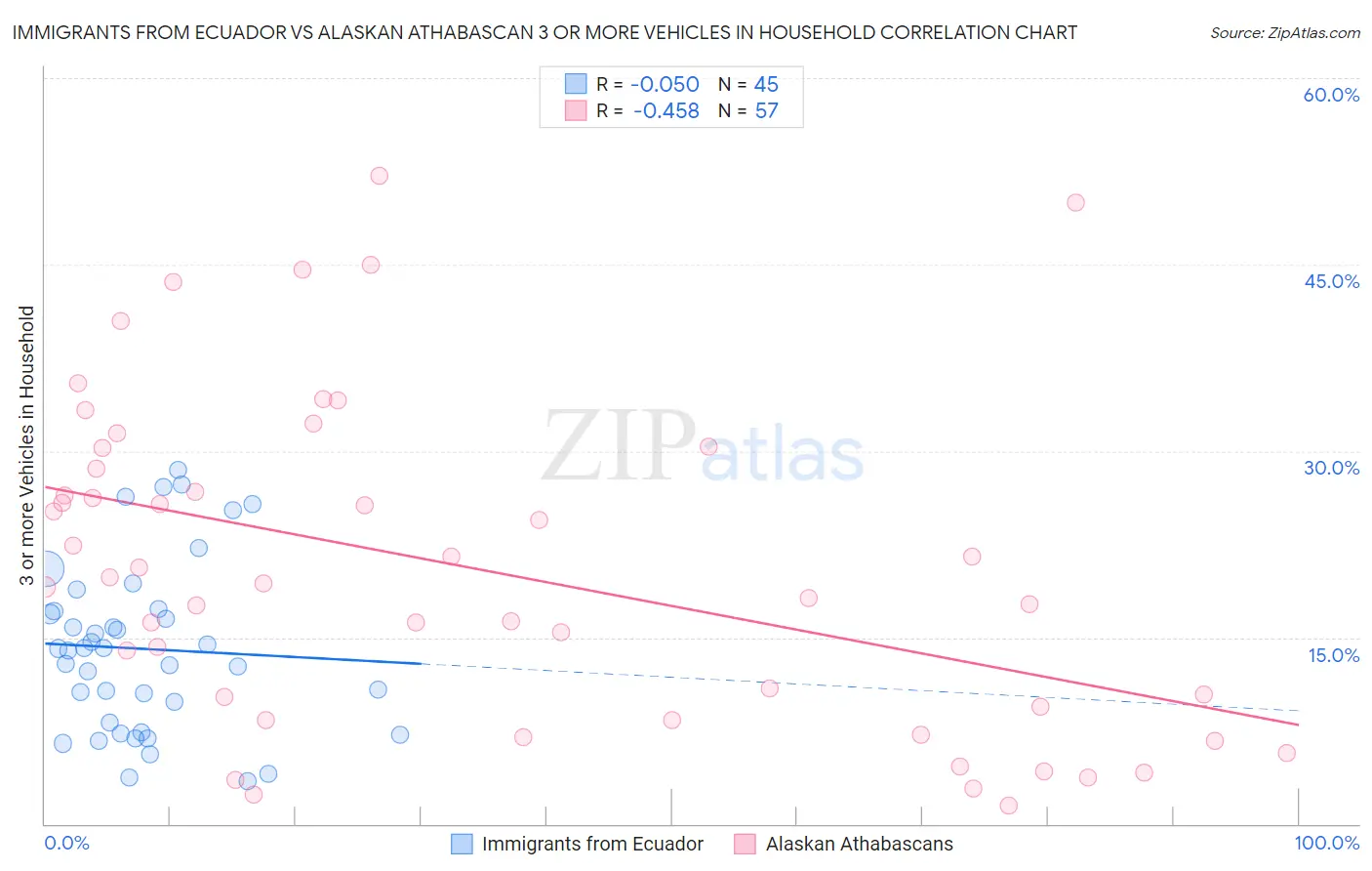 Immigrants from Ecuador vs Alaskan Athabascan 3 or more Vehicles in Household