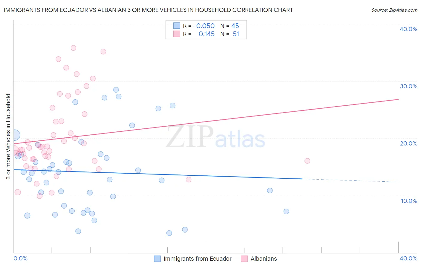Immigrants from Ecuador vs Albanian 3 or more Vehicles in Household