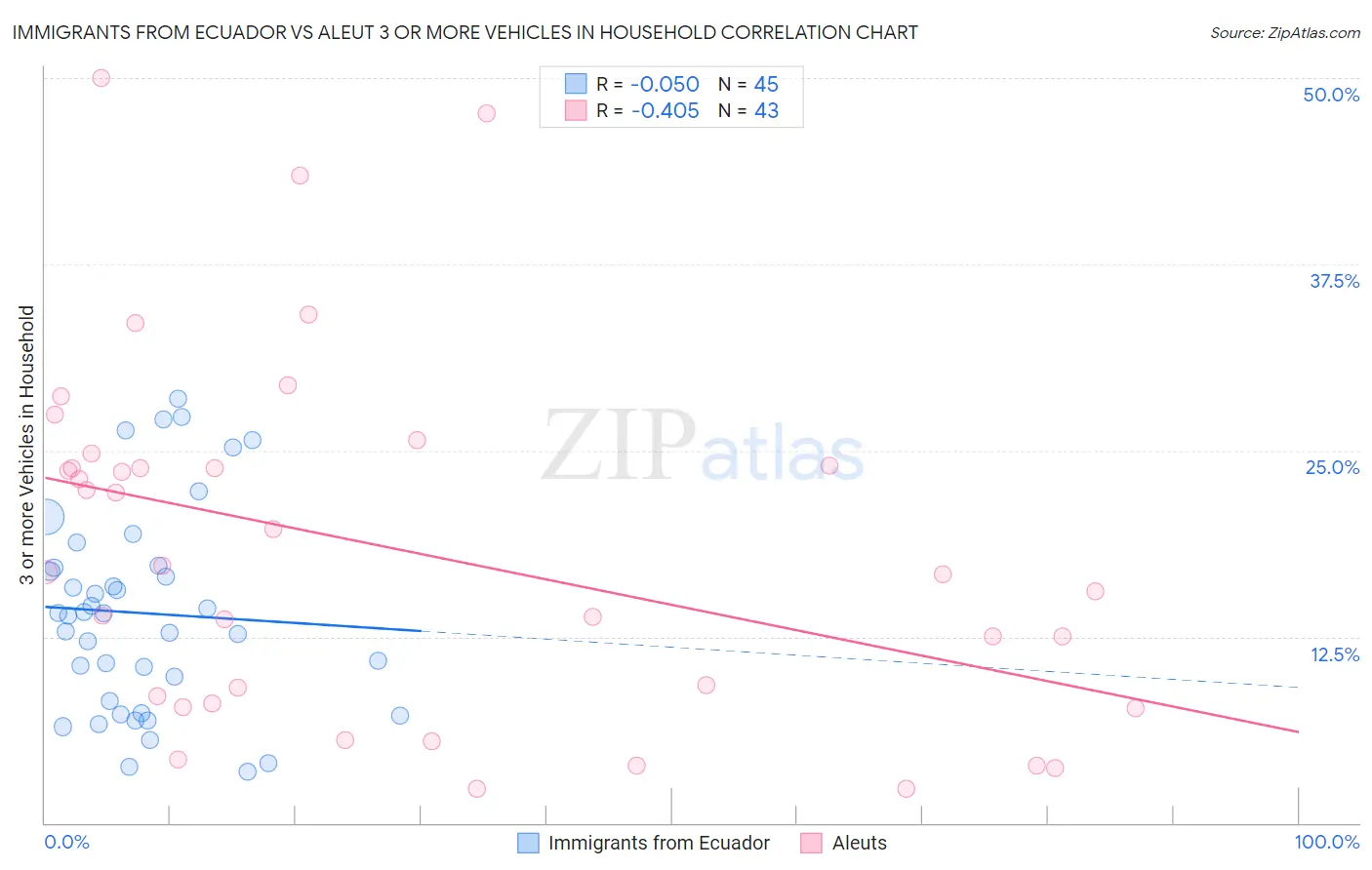 Immigrants from Ecuador vs Aleut 3 or more Vehicles in Household