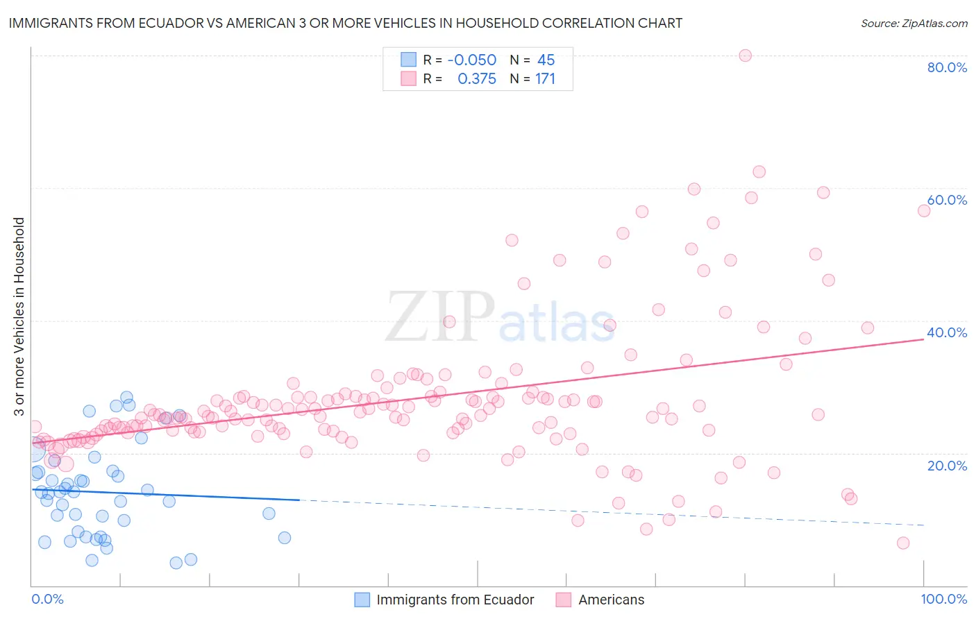 Immigrants from Ecuador vs American 3 or more Vehicles in Household