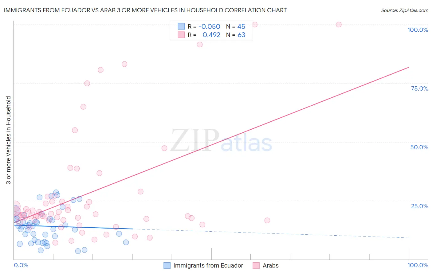 Immigrants from Ecuador vs Arab 3 or more Vehicles in Household