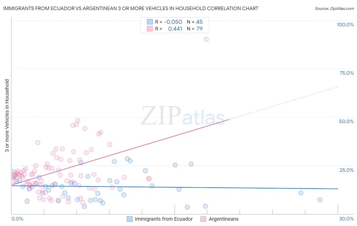Immigrants from Ecuador vs Argentinean 3 or more Vehicles in Household