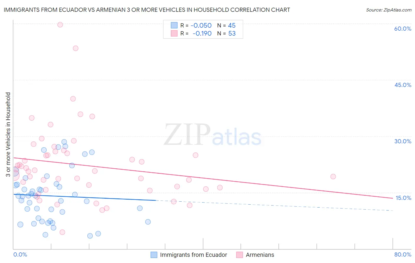 Immigrants from Ecuador vs Armenian 3 or more Vehicles in Household