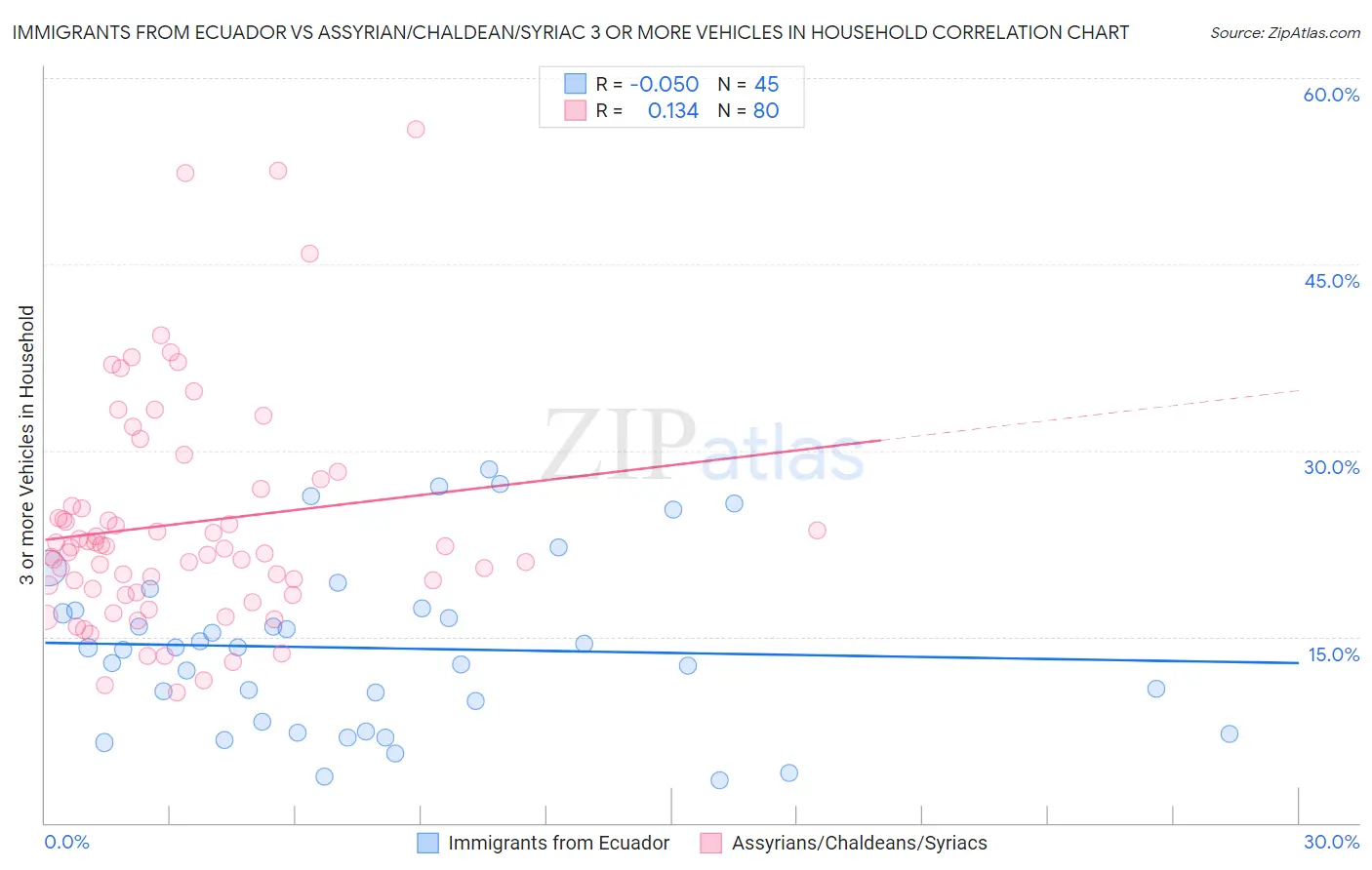 Immigrants from Ecuador vs Assyrian/Chaldean/Syriac 3 or more Vehicles in Household