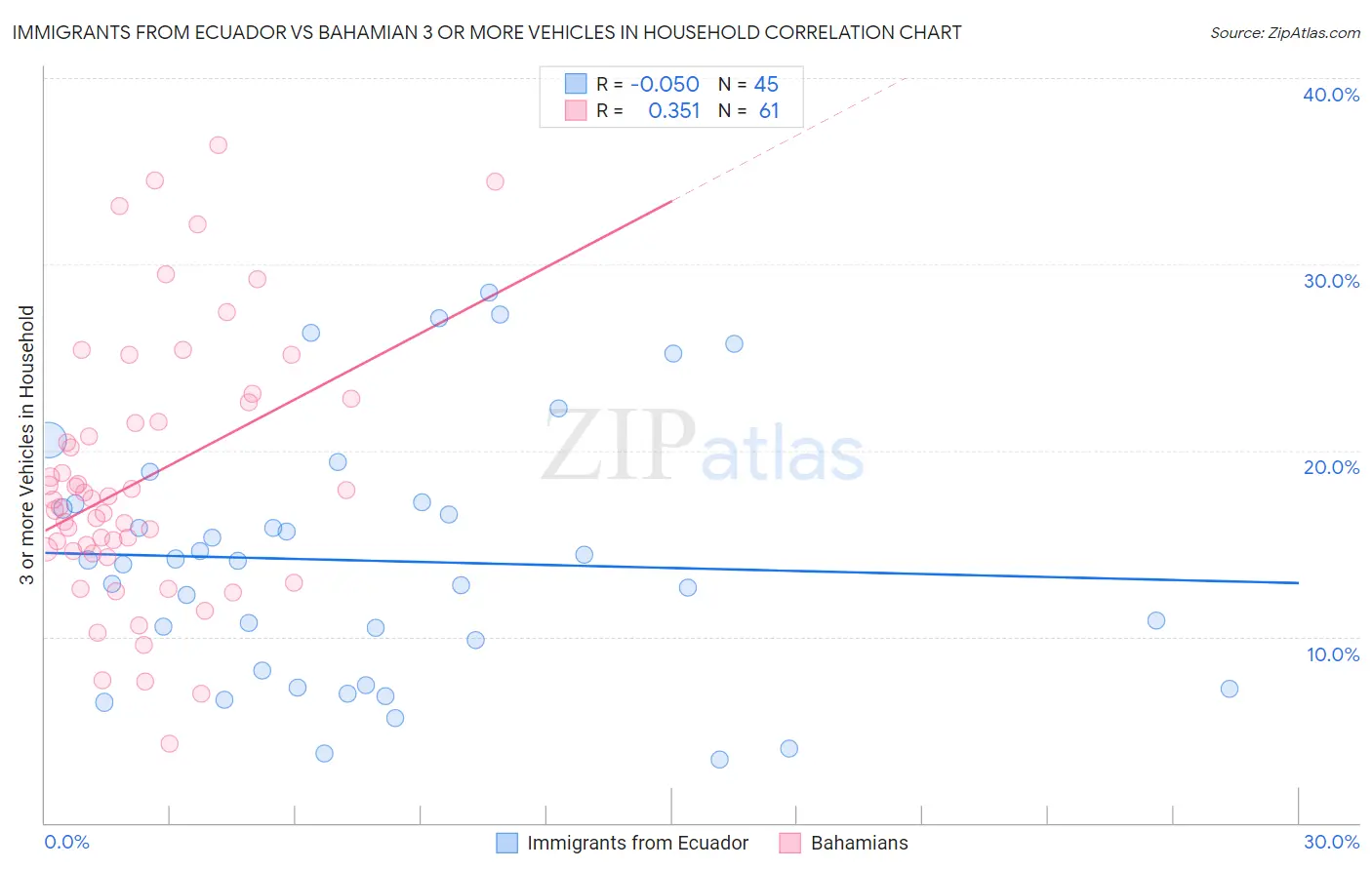 Immigrants from Ecuador vs Bahamian 3 or more Vehicles in Household