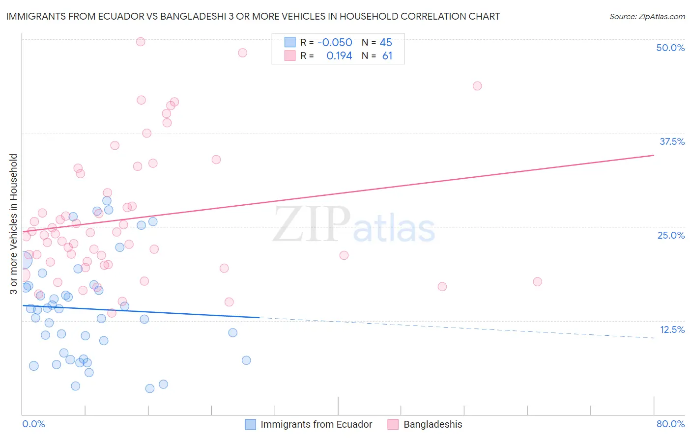 Immigrants from Ecuador vs Bangladeshi 3 or more Vehicles in Household